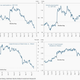 Image for article titled Six months later, the “Trump trade” is over